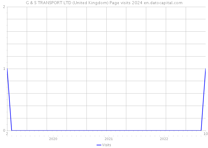 G & S TRANSPORT LTD (United Kingdom) Page visits 2024 