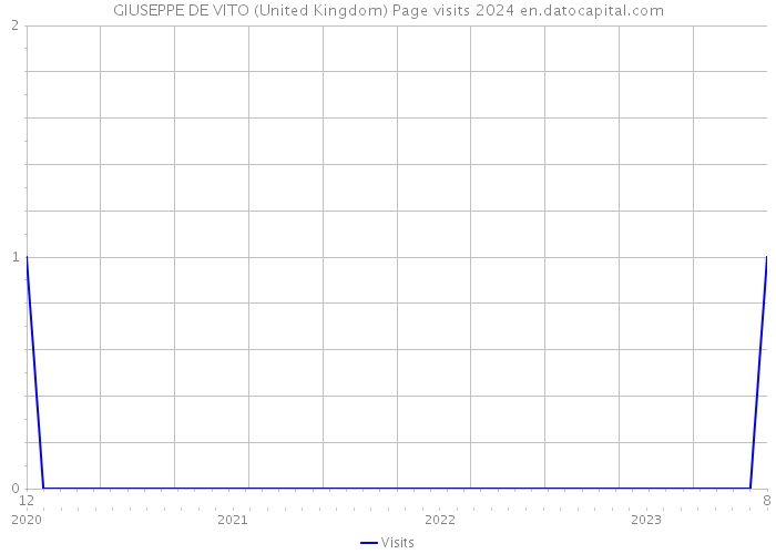 GIUSEPPE DE VITO (United Kingdom) Page visits 2024 