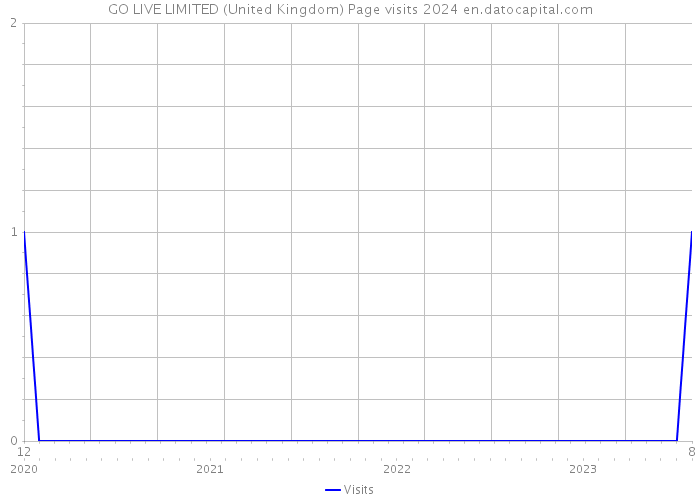 GO LIVE LIMITED (United Kingdom) Page visits 2024 