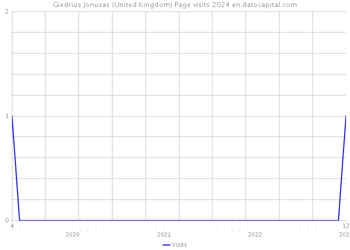 Giedrius Jonusas (United Kingdom) Page visits 2024 