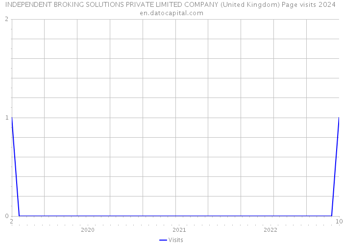 INDEPENDENT BROKING SOLUTIONS PRIVATE LIMITED COMPANY (United Kingdom) Page visits 2024 