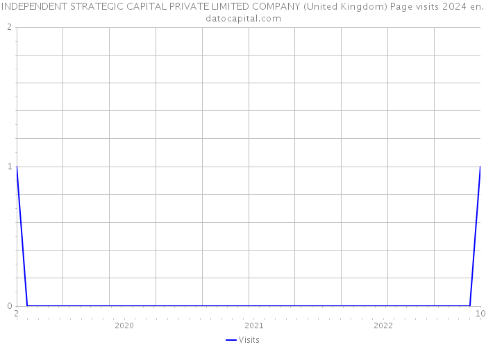 INDEPENDENT STRATEGIC CAPITAL PRIVATE LIMITED COMPANY (United Kingdom) Page visits 2024 