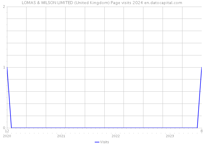 LOMAS & WILSON LIMITED (United Kingdom) Page visits 2024 