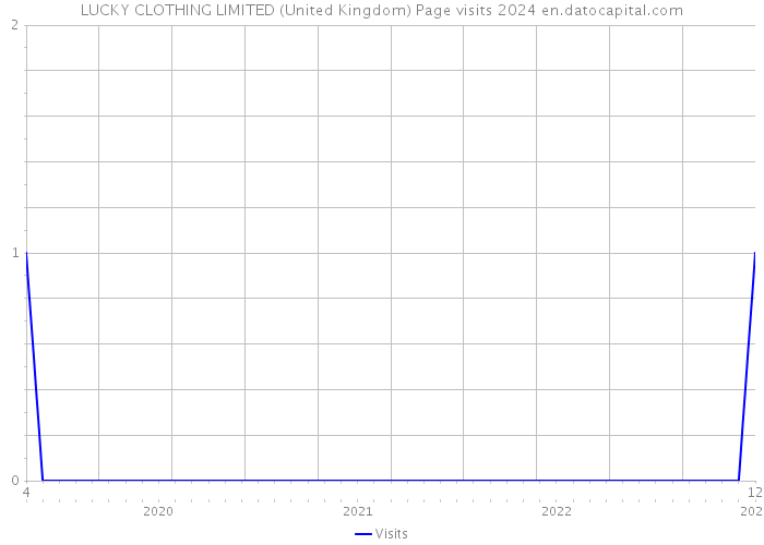 LUCKY CLOTHING LIMITED (United Kingdom) Page visits 2024 