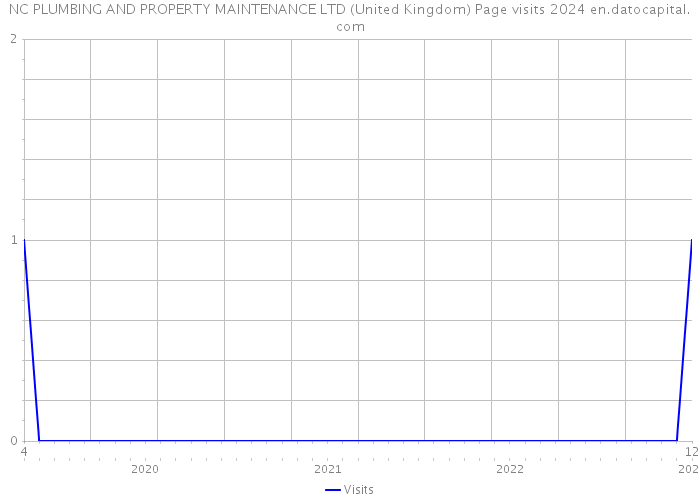 NC PLUMBING AND PROPERTY MAINTENANCE LTD (United Kingdom) Page visits 2024 
