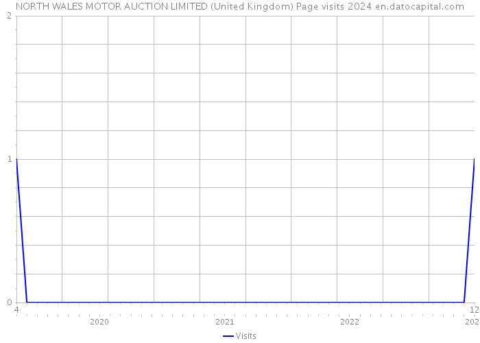 NORTH WALES MOTOR AUCTION LIMITED (United Kingdom) Page visits 2024 