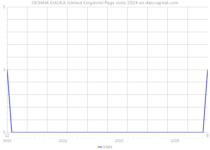 OKSANA KIAUKA (United Kingdom) Page visits 2024 