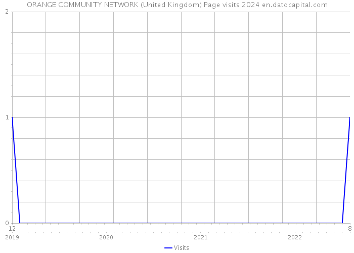 ORANGE COMMUNITY NETWORK (United Kingdom) Page visits 2024 