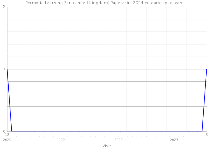 Permotio Learning Sarl (United Kingdom) Page visits 2024 