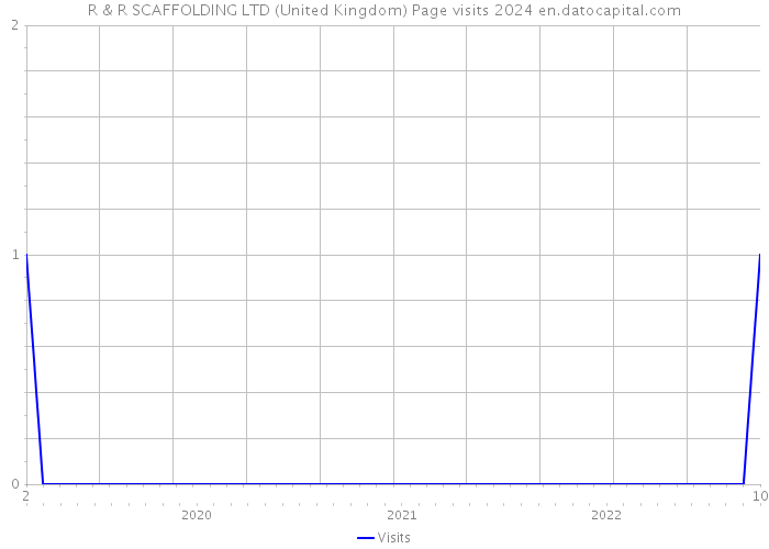 R & R SCAFFOLDING LTD (United Kingdom) Page visits 2024 