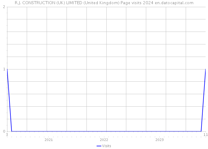 R.J. CONSTRUCTION (UK) LIMITED (United Kingdom) Page visits 2024 