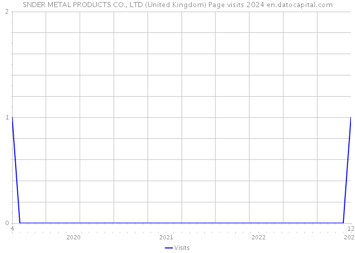 SNDER METAL PRODUCTS CO., LTD (United Kingdom) Page visits 2024 