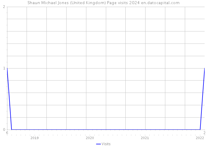Shaun Michael Jones (United Kingdom) Page visits 2024 