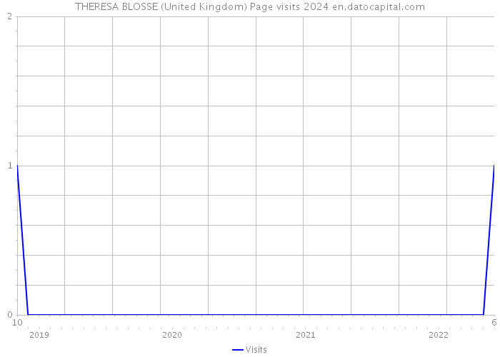 THERESA BLOSSE (United Kingdom) Page visits 2024 