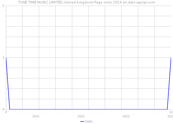 TUNE TIME MUSIC LIMITED (United Kingdom) Page visits 2024 