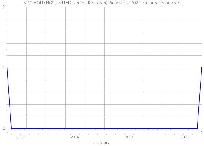 VDO HOLDINGS LIMITED (United Kingdom) Page visits 2024 