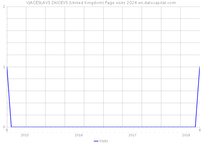 VJACESLAVS ZAICEVS (United Kingdom) Page visits 2024 