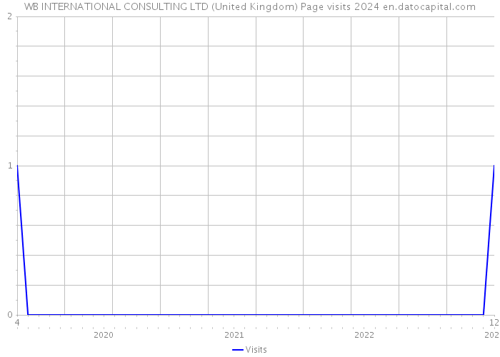 WB INTERNATIONAL CONSULTING LTD (United Kingdom) Page visits 2024 