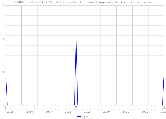 THIMBLES DRESSMAKERS LIMITED (United Kingdom) Page visits 2024 