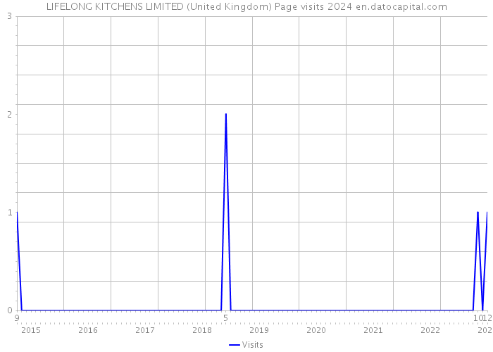 LIFELONG KITCHENS LIMITED (United Kingdom) Page visits 2024 
