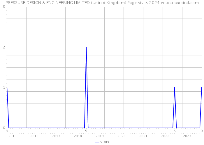 PRESSURE DESIGN & ENGINEERING LIMITED (United Kingdom) Page visits 2024 