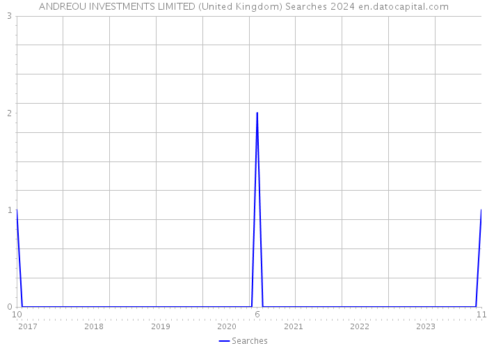 ANDREOU INVESTMENTS LIMITED (United Kingdom) Searches 2024 