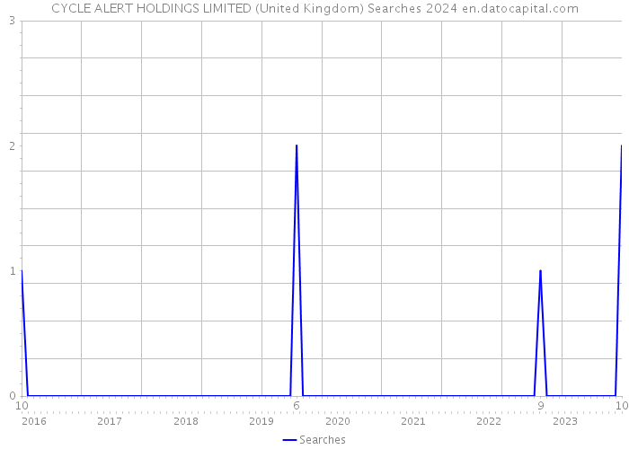 CYCLE ALERT HOLDINGS LIMITED (United Kingdom) Searches 2024 