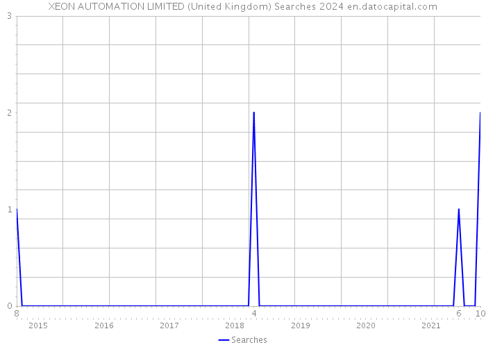 XEON AUTOMATION LIMITED (United Kingdom) Searches 2024 