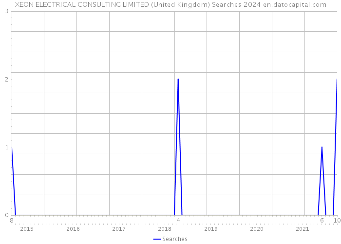 XEON ELECTRICAL CONSULTING LIMITED (United Kingdom) Searches 2024 