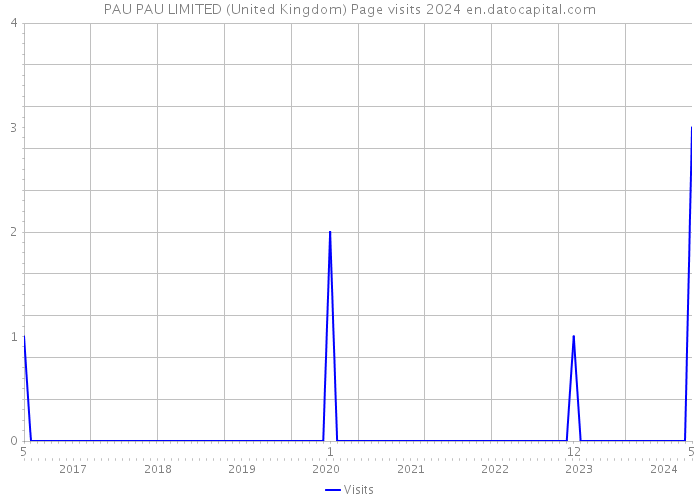 PAU PAU LIMITED (United Kingdom) Page visits 2024 