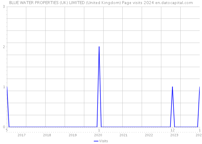 BLUE WATER PROPERTIES (UK) LIMITED (United Kingdom) Page visits 2024 