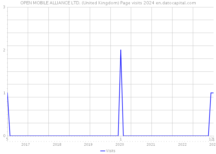 OPEN MOBILE ALLIANCE LTD. (United Kingdom) Page visits 2024 