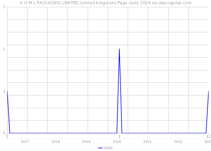 A O M L PACKAGING LIMITED (United Kingdom) Page visits 2024 