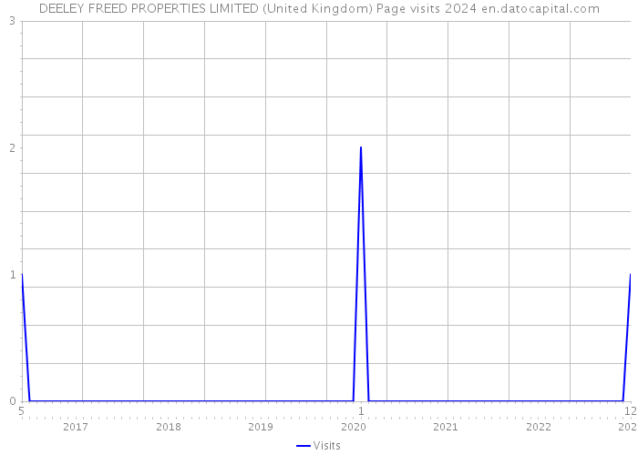 DEELEY FREED PROPERTIES LIMITED (United Kingdom) Page visits 2024 
