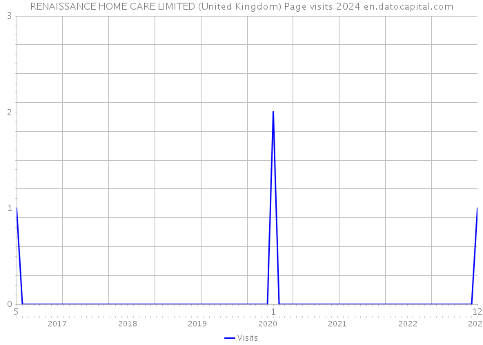RENAISSANCE HOME CARE LIMITED (United Kingdom) Page visits 2024 