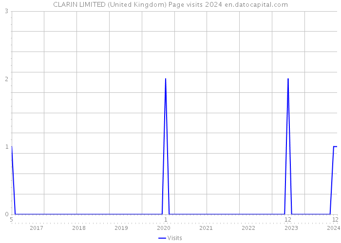 CLARIN LIMITED (United Kingdom) Page visits 2024 