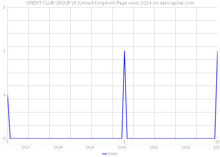 CREDIT CLUB GROUP LP (United Kingdom) Page visits 2024 