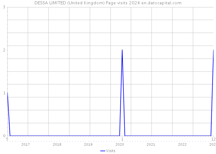 DESSA LIMITED (United Kingdom) Page visits 2024 