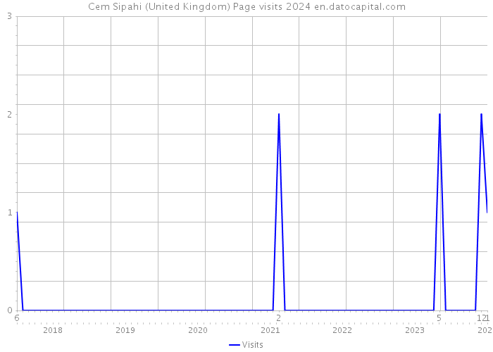 Cem Sipahi (United Kingdom) Page visits 2024 