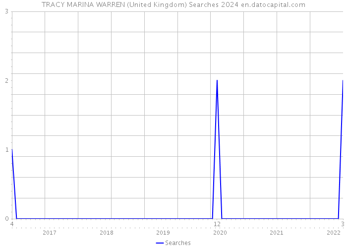 TRACY MARINA WARREN (United Kingdom) Searches 2024 