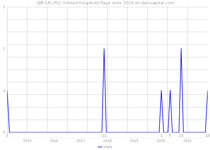 QIB (UK) PLC (United Kingdom) Page visits 2024 