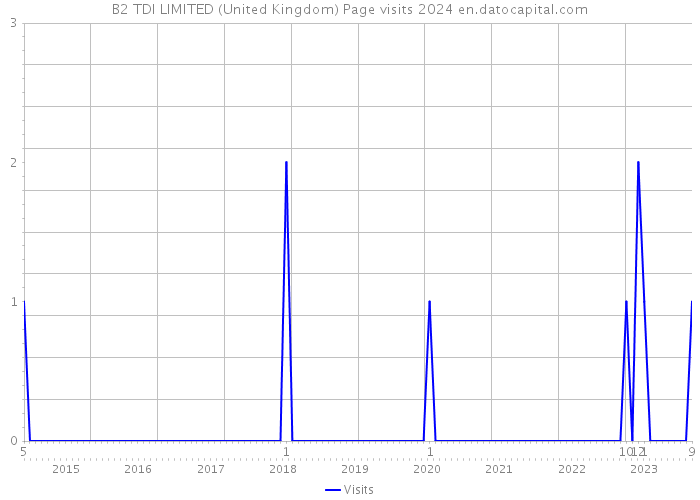B2 TDI LIMITED (United Kingdom) Page visits 2024 