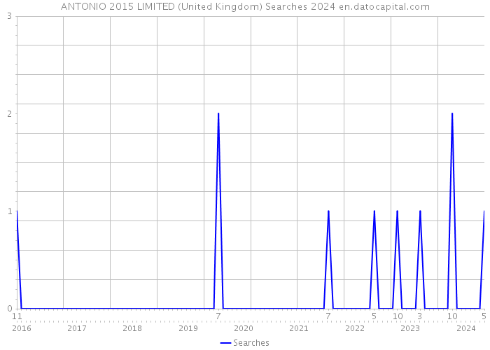 ANTONIO 2015 LIMITED (United Kingdom) Searches 2024 