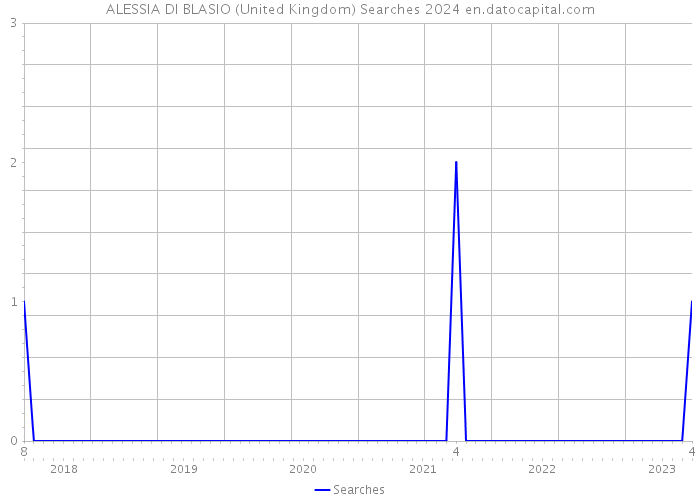 ALESSIA DI BLASIO (United Kingdom) Searches 2024 