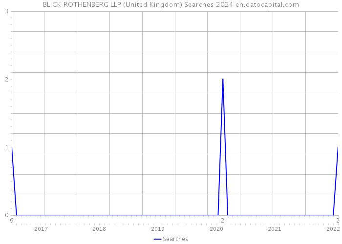 BLICK ROTHENBERG LLP (United Kingdom) Searches 2024 