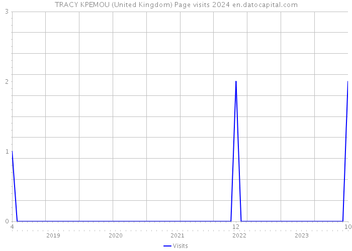 TRACY KPEMOU (United Kingdom) Page visits 2024 