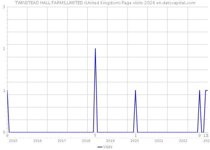TWINSTEAD HALL FARMS,LIMITED (United Kingdom) Page visits 2024 