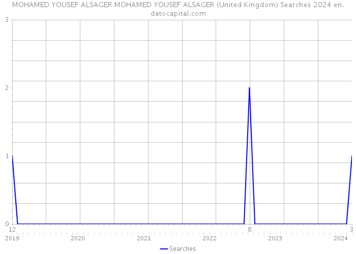 MOHAMED YOUSEF ALSAGER MOHAMED YOUSEF ALSAGER (United Kingdom) Searches 2024 