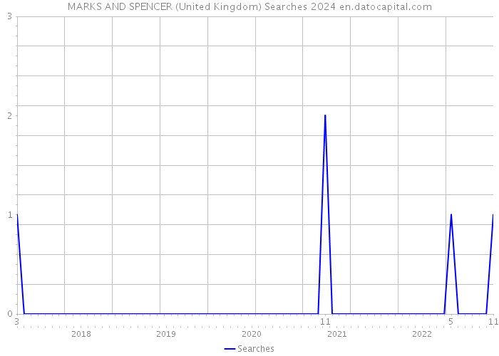 MARKS AND SPENCER (United Kingdom) Searches 2024 