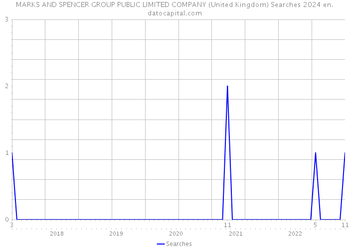 MARKS AND SPENCER GROUP PUBLIC LIMITED COMPANY (United Kingdom) Searches 2024 